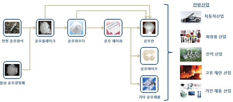 이미지: 운모제품 밸류체인