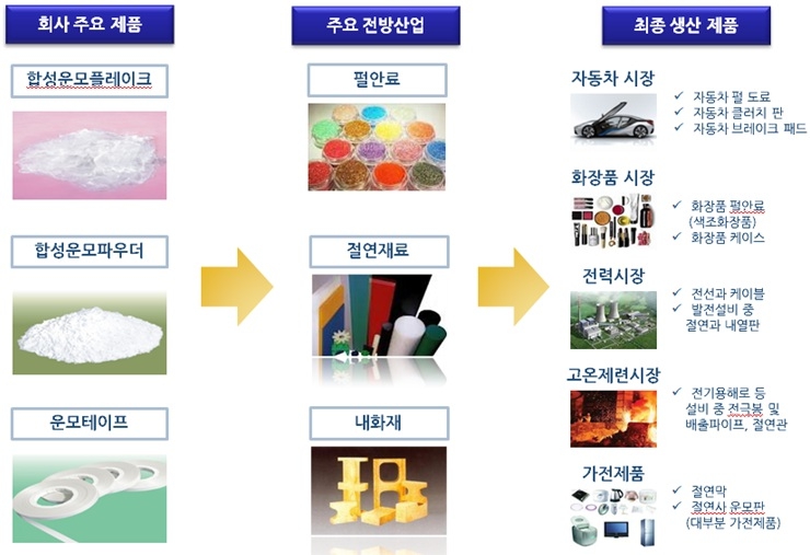 이미지: 제품라인업 및 적용분야