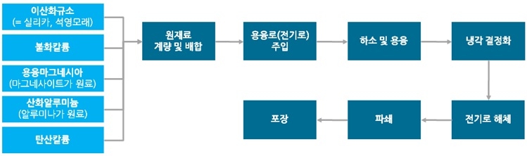 이미지: 합성운모 플레이크 생산공정