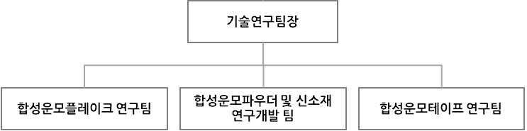 이미지: 연구개발조직도