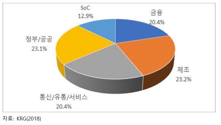 이미지: [산업별 국내 ICT 시장 비중]