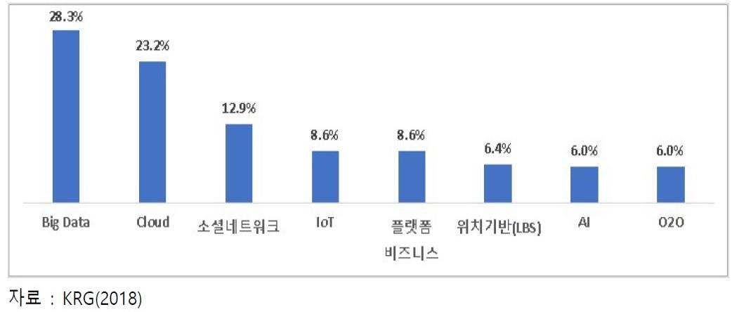 이미지: [향후 3년내 유통/서비스 업종에서 중요한 역할을 할 것으로 기대되는 테마]