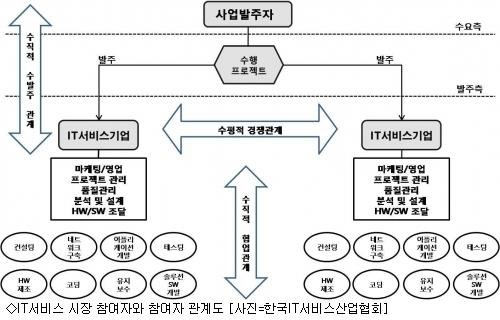 이미지: [IT 서비스 시장 참여자 관계도]