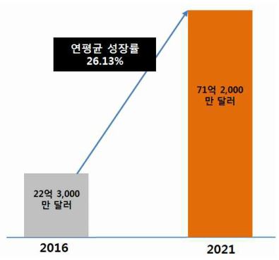 이미지: 글로벌 무선충전 시장 규모 및 전망'