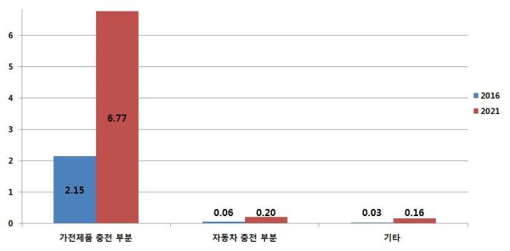 이미지: 글로벌 무선충전 시장의 적용 분야별 규모 및 전망'