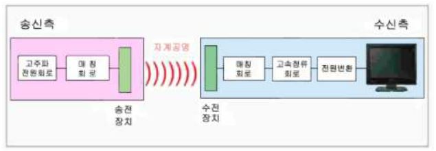 이미지: 무선충전 시스템의 원리'