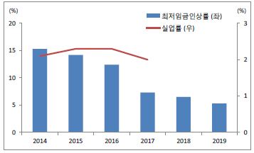 이미지: 베트남 최저임금 인상률'