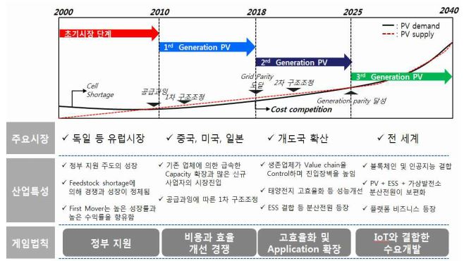 이미지: 세계 태양광산업 성장싸이클'