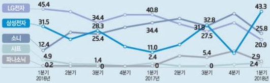 이미지: 세계 2,500달러 이상 tv 시장 제조사별 점유율'