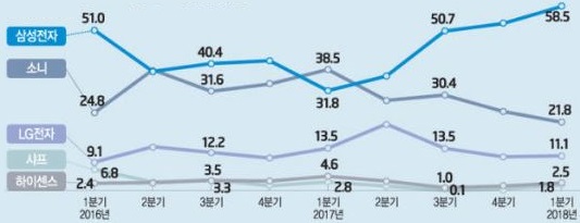 이미지: 세계 75인치 이상 tv 시장 제조사별 점유율'