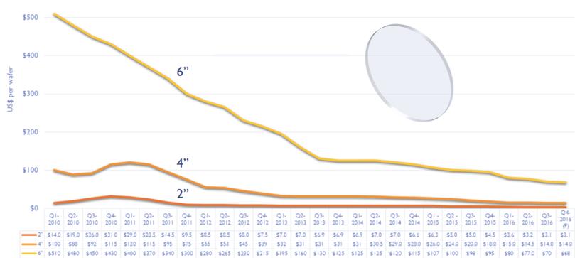이미지: 웨이퍼가격 추이_yole report(2016.09)'''