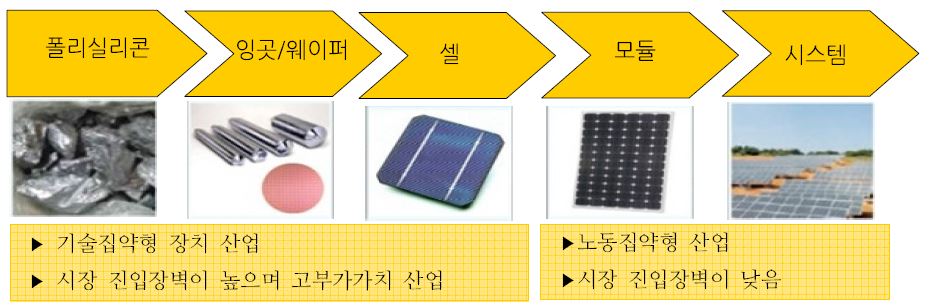 이미지: 태양광 산업 value chain'