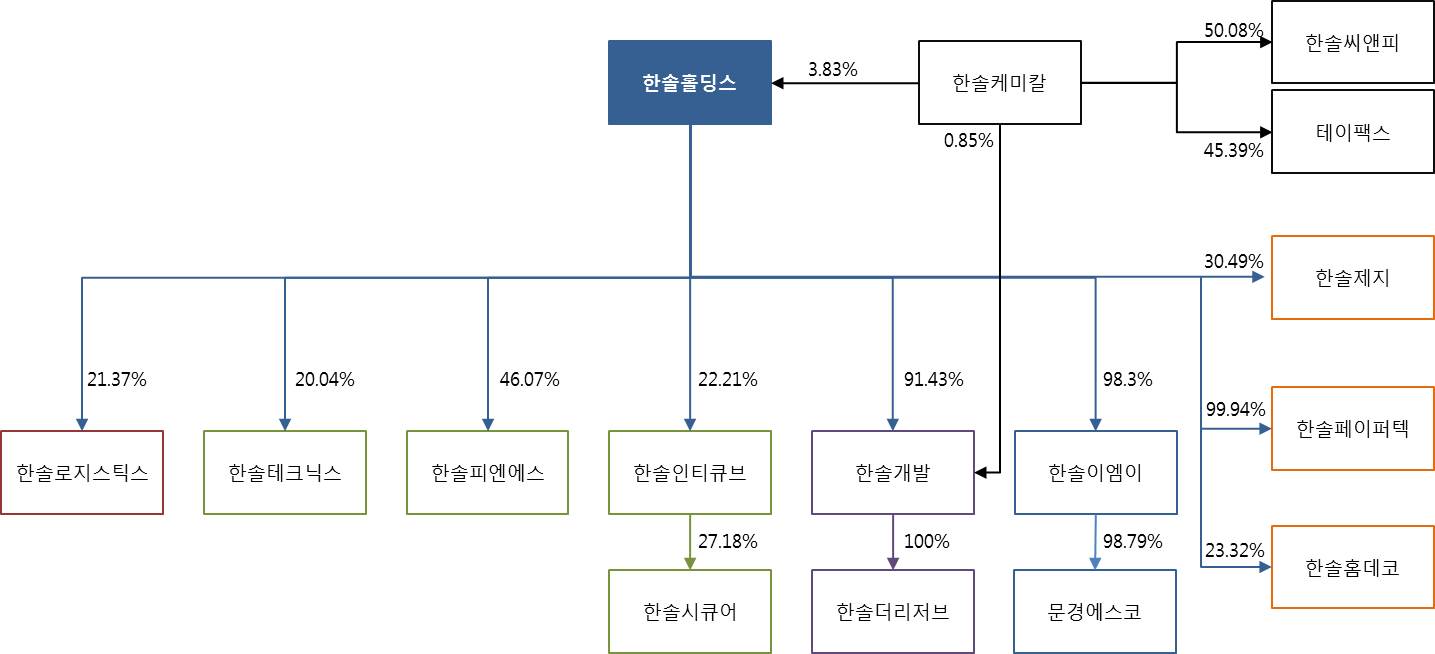 이미지: 한솔그룹(한솔테크닉스)_지분구조도'