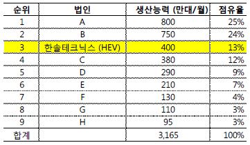 이미지: 2019년 삼성전자 글로벌 생산기지별 생산능력 현황'