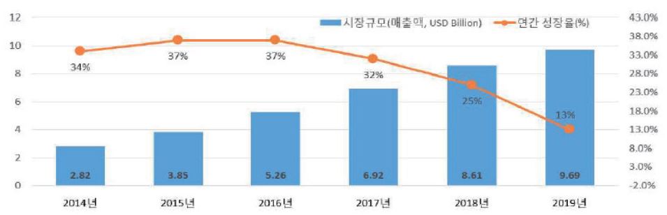 이미지: led 조명 국내 시장 규모 및 전망'