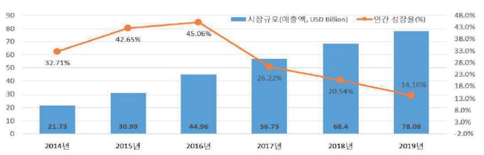 이미지: led 조명 세계 시장 규모 및 전망'
