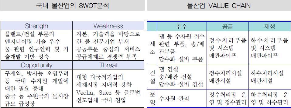 이미지: (그림) 국내 물산업의 swot분석 및 물산업 value chain_00