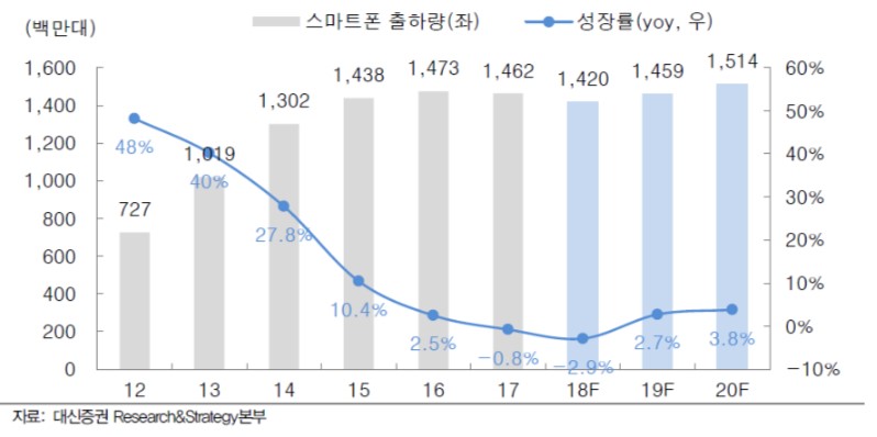 이미지: (그림) 세계스마트폰시장전망