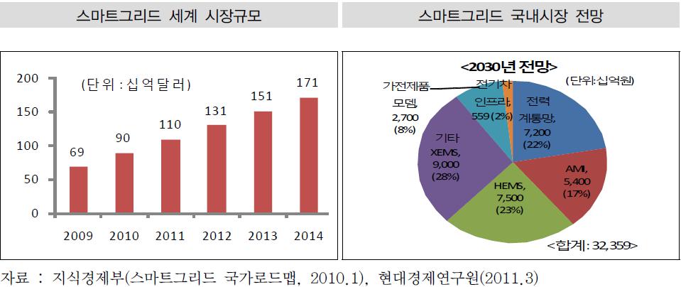 이미지: (그림) 스마트그리드 세계 시장규모 및 스마트그리드 국내시장 전망_00