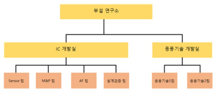 이미지: (그림) 지니틱스 연구개발조직도