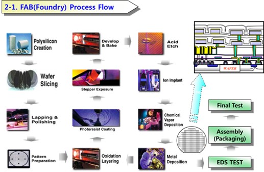 이미지: FAB(Foundry) Process Flow