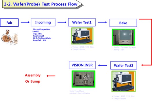 이미지: Wafer(Probe) Test Process Flow