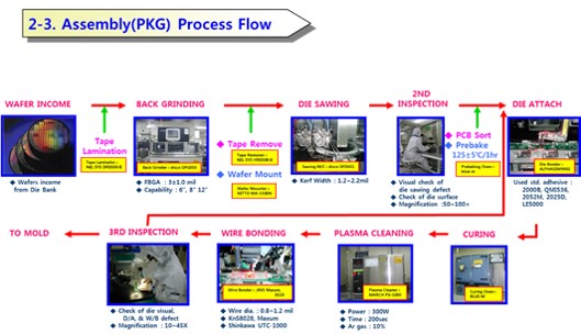 이미지: Assembly(PKG) Process Flow