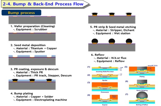 이미지: Bump & Back-End Process Flow