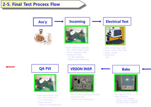 이미지: Final Test Process Flow