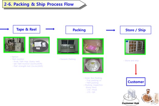 이미지: Packing & Ship Process Flow