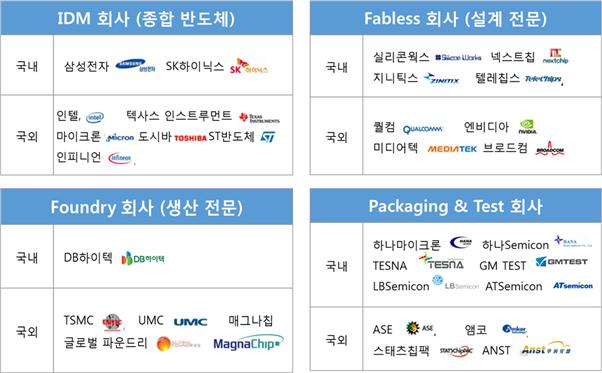 이미지: 반도체 산업 내 사업별 구분