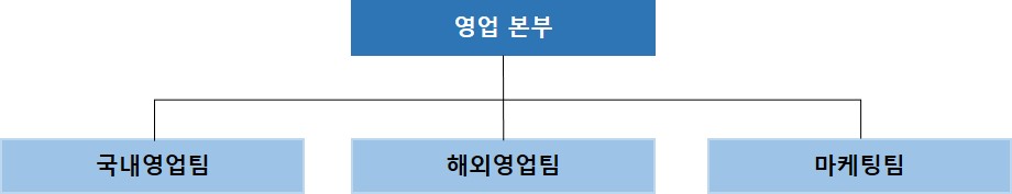 이미지: 영업본부 조직도