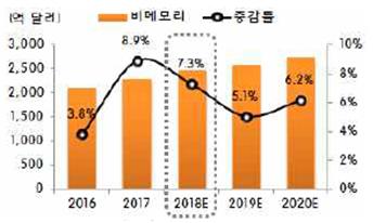 이미지: 자료: Gartner   (2018.10)