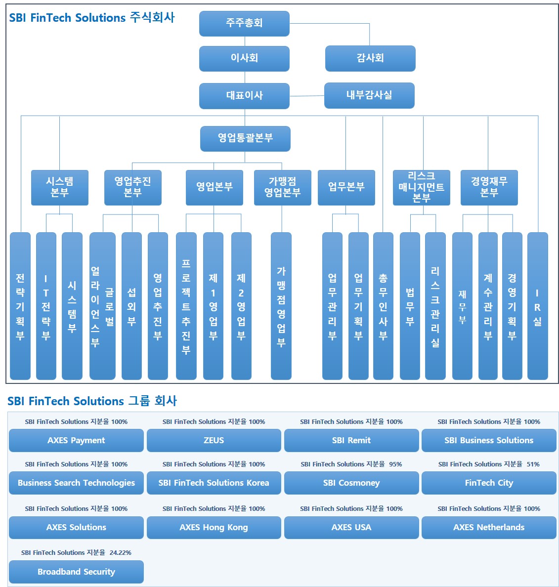 SBI핀테크솔루션즈] [정정]분기보고서(일반법인)
