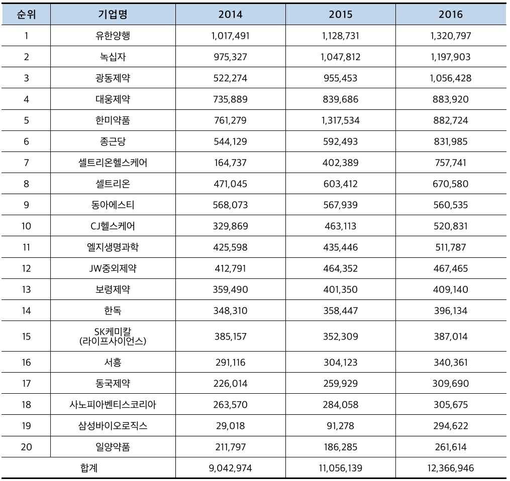 이미지: 국내 주요 제약기업 매출순위