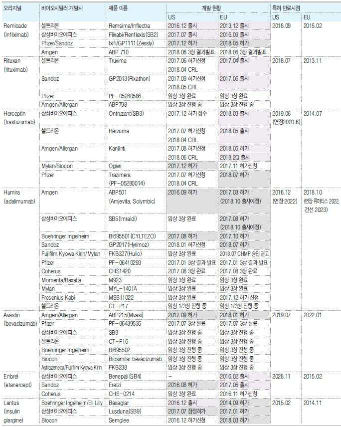 이미지: 글로벌 바이오시밀러 파이프라인