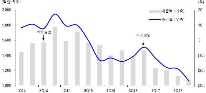이미지: 랜투스 매출액 및 증감률 추이