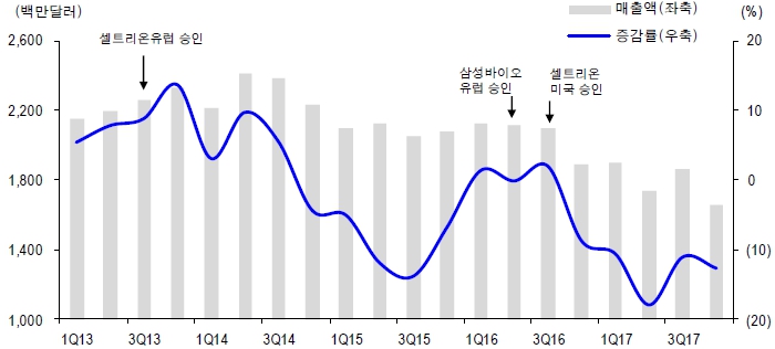 이미지: 레미케이드 매출액 및 증감률 추이