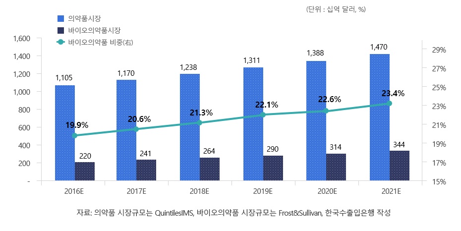 이미지: 세계 바이오의약품 시장규모 추이 및 전망