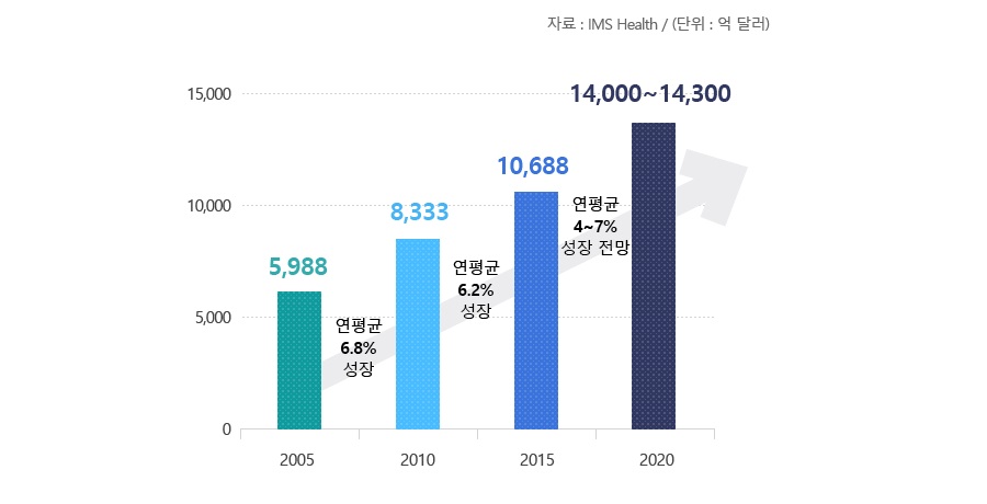 이미지: 세계 의약품시장 규모