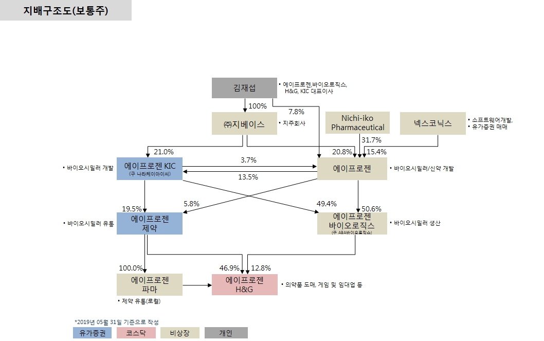 이미지: 에이프로젠그룹_지배구조도_20190531