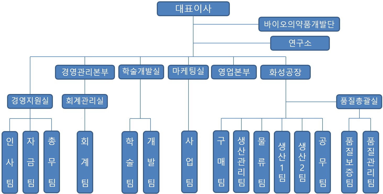 이미지: 에이프로젠제약 조직도
