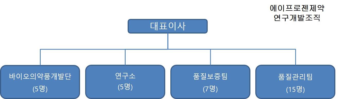 이미지: 연구개발조직도
