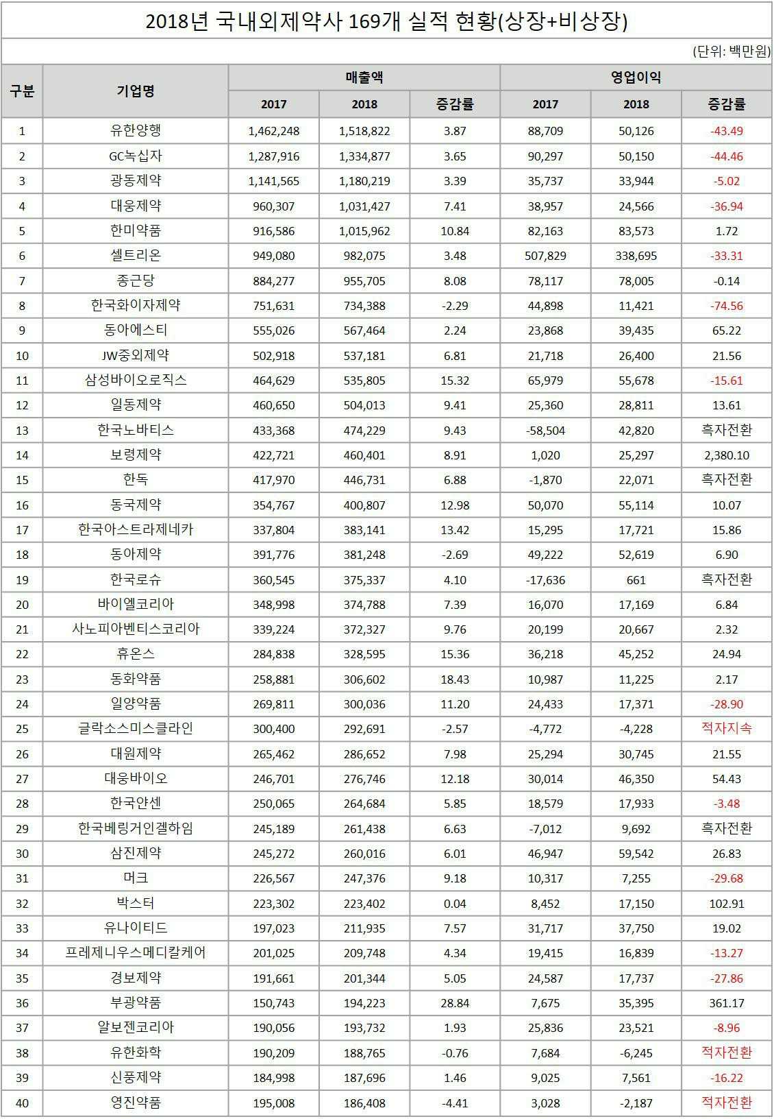 이미지: 2018년 제약회사 실적 현황(1)
