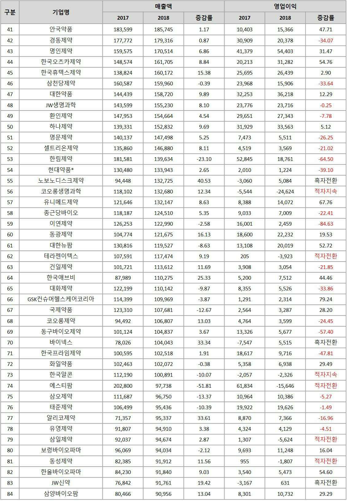 이미지: 2018년 제약회사 실적 현황(2)