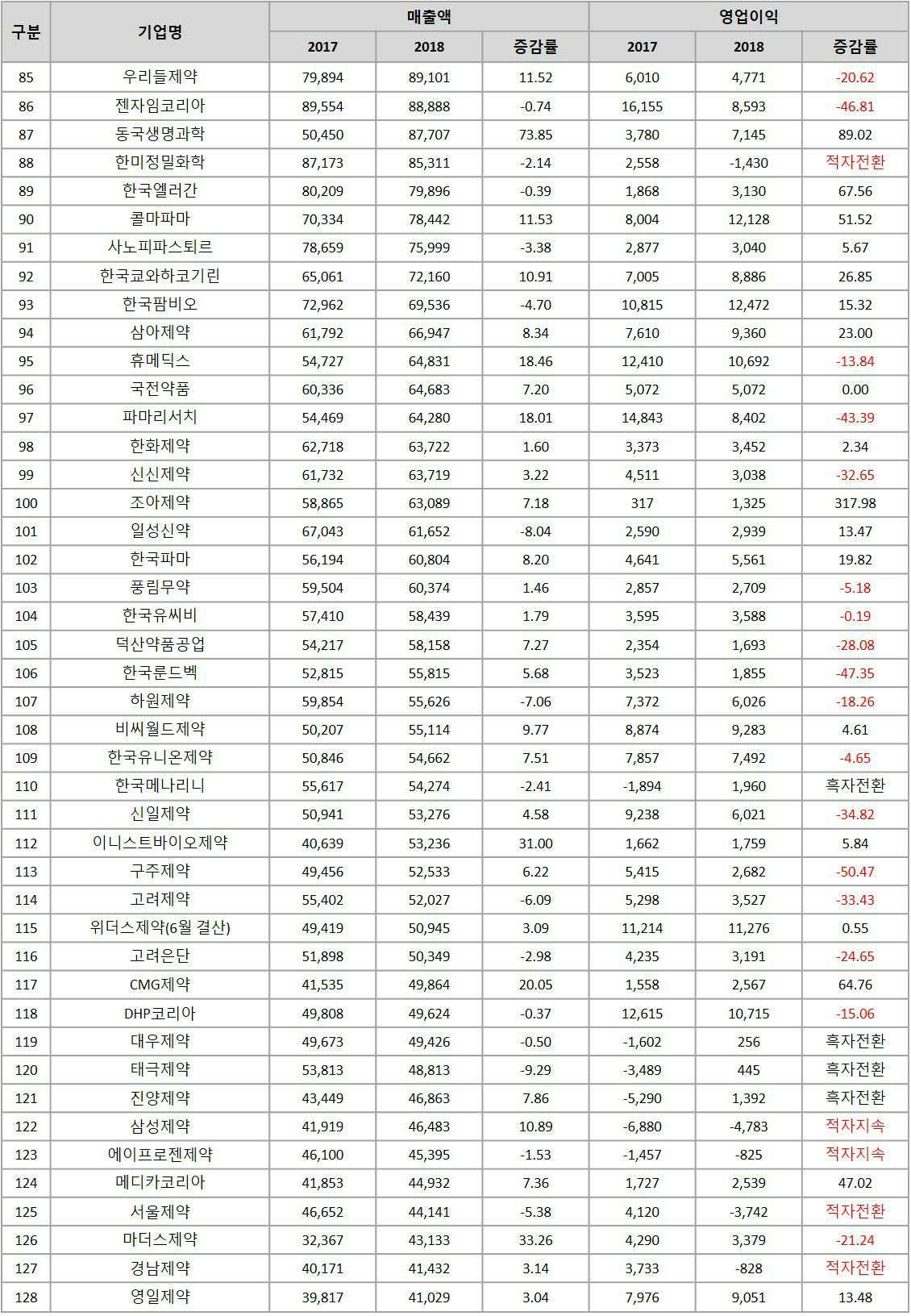 이미지: 2018년 제약회사 실적 현황(3)