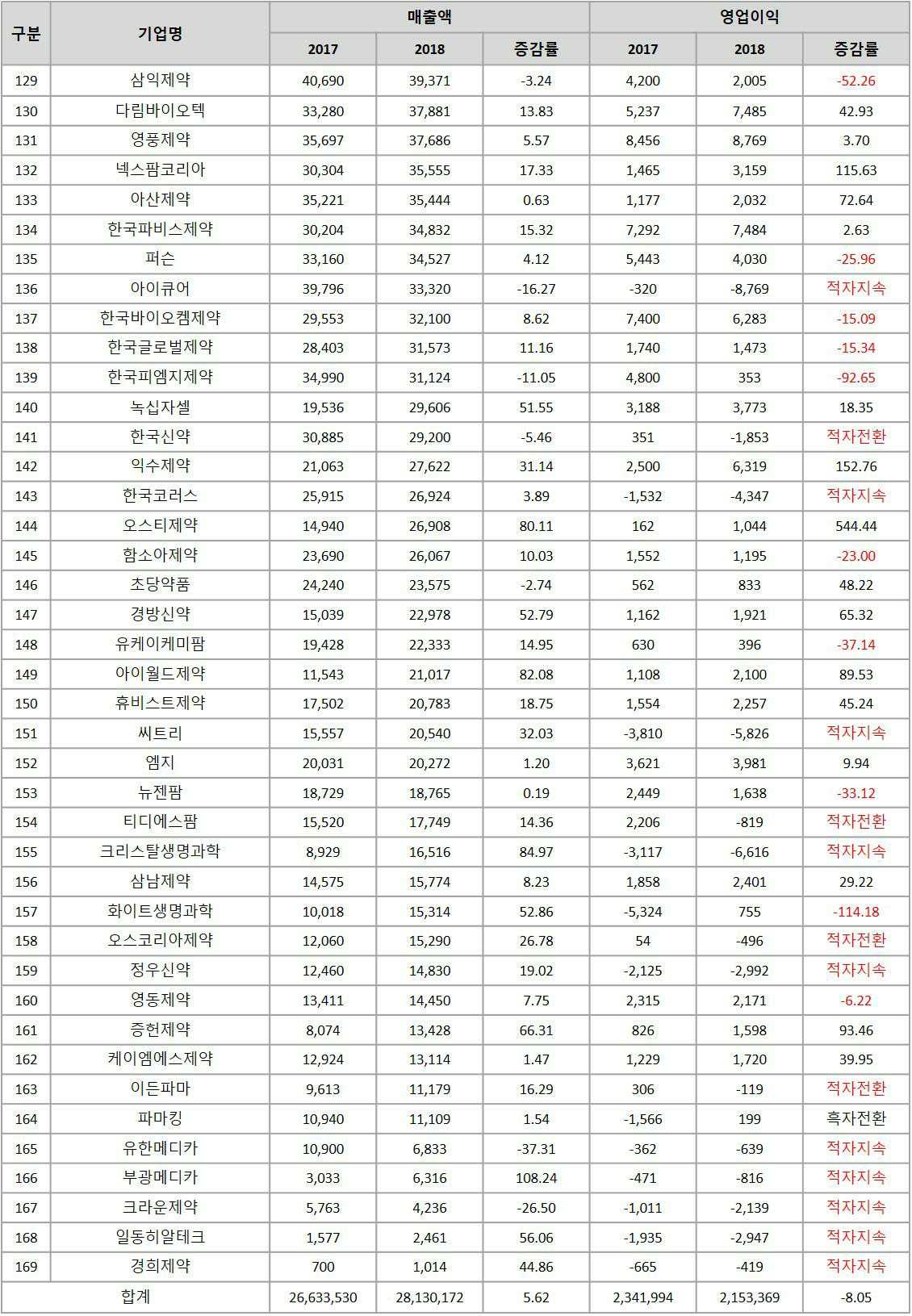 이미지: 2018년 제약회사 실적 현황(4)