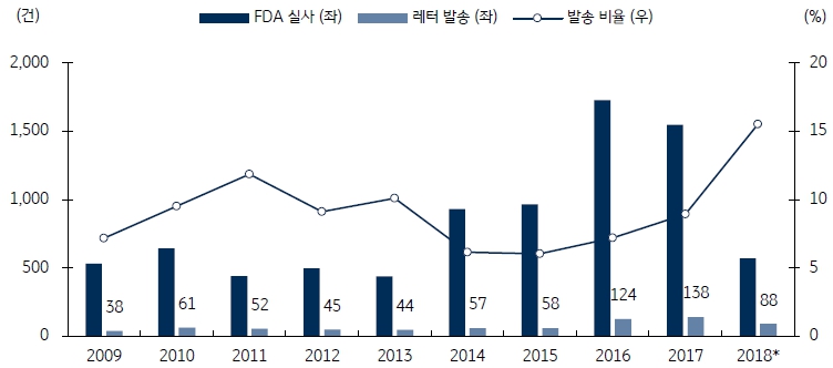 이미지: FDA 공장실사 및 보완요청서한 발송 추이