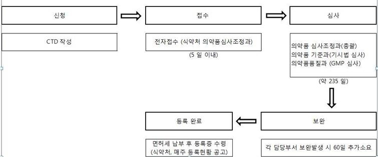 이미지: kdmf 등록상세절차