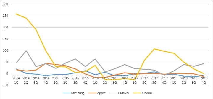 이미지: 글로벌 업체별 스마트폰 출하량 증가율 추이